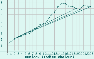 Courbe de l'humidex pour Mcon (71)