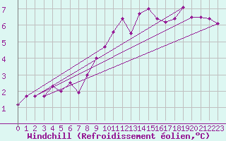 Courbe du refroidissement olien pour Eisenach