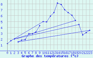 Courbe de tempratures pour Oehringen