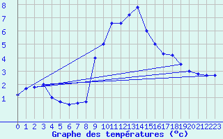 Courbe de tempratures pour Binn