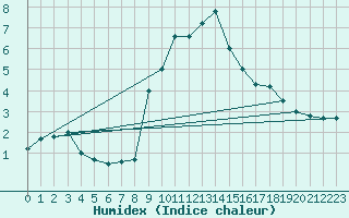 Courbe de l'humidex pour Binn