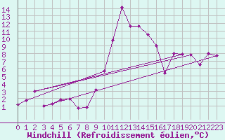 Courbe du refroidissement olien pour Roncesvalles