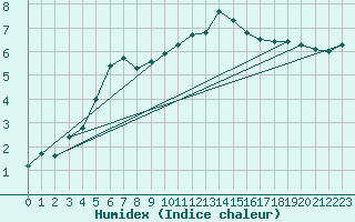 Courbe de l'humidex pour Buchs / Aarau