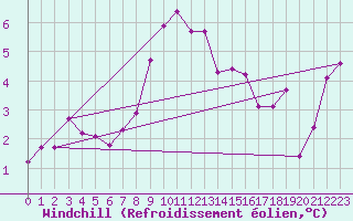 Courbe du refroidissement olien pour Jokkmokk FPL