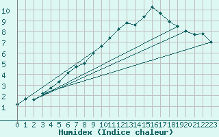 Courbe de l'humidex pour Luxeuil (70)