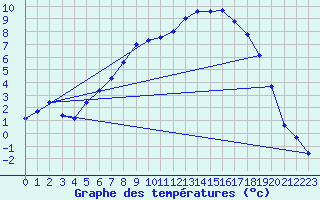 Courbe de tempratures pour Kjeller Ap