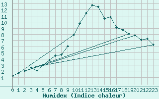 Courbe de l'humidex pour Tarbes (65)