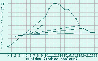 Courbe de l'humidex pour Nottingham Weather Centre