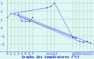 Courbe de tempratures pour Saint-Haon (43)