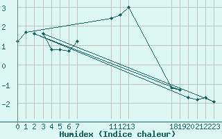 Courbe de l'humidex pour Saint-Haon (43)