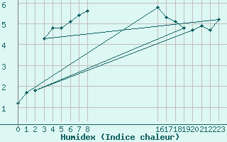Courbe de l'humidex pour Gunnarn