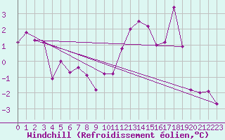 Courbe du refroidissement olien pour Mont-Aigoual (30)