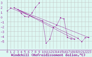 Courbe du refroidissement olien pour Kremsmuenster