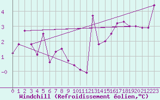 Courbe du refroidissement olien pour Mont-Saint-Vincent (71)