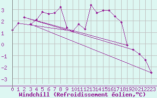 Courbe du refroidissement olien pour Wernigerode