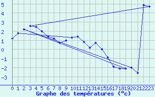 Courbe de tempratures pour Marnitz