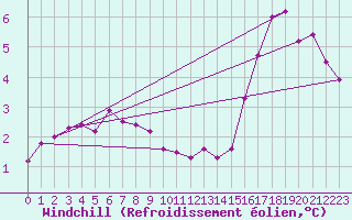 Courbe du refroidissement olien pour Lakatraesk