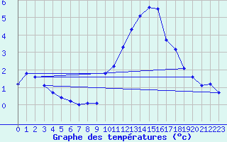 Courbe de tempratures pour Voiron (38)