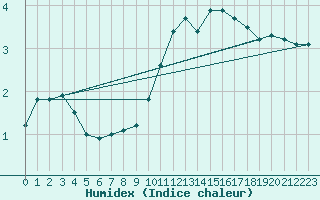 Courbe de l'humidex pour Nancy - Ochey (54)