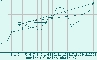 Courbe de l'humidex pour Cobru - Bastogne (Be)
