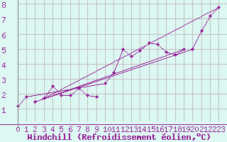 Courbe du refroidissement olien pour Deauville (14)