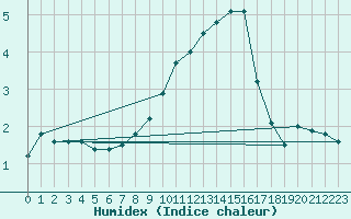 Courbe de l'humidex pour Litschau