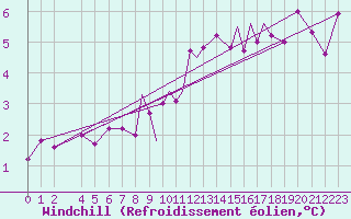 Courbe du refroidissement olien pour Scilly - Saint Mary