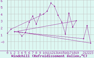 Courbe du refroidissement olien pour Hjartasen