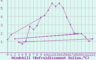 Courbe du refroidissement olien pour Blasjo