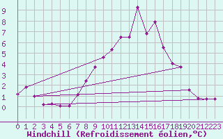 Courbe du refroidissement olien pour Schoeckl