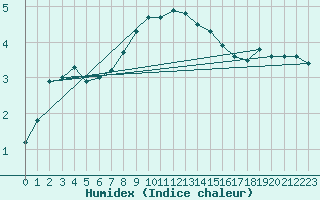 Courbe de l'humidex pour Trier-Petrisberg