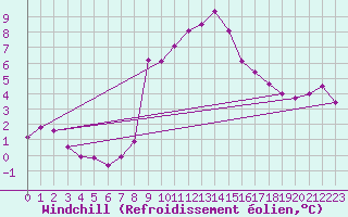 Courbe du refroidissement olien pour Calanda