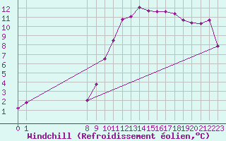 Courbe du refroidissement olien pour Bellengreville (14)