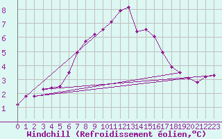 Courbe du refroidissement olien pour Bulson (08)