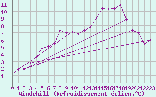 Courbe du refroidissement olien pour Koszalin