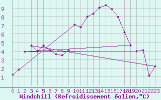 Courbe du refroidissement olien pour Marignane (13)
