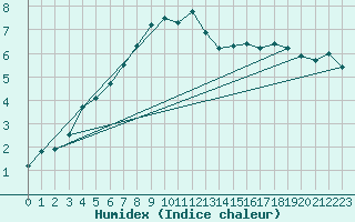 Courbe de l'humidex pour Cabauw Tower