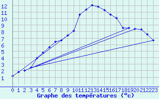 Courbe de tempratures pour Kleine-Brogel (Be)