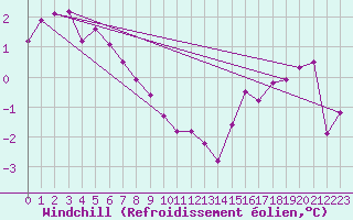 Courbe du refroidissement olien pour Renwez (08)