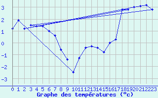 Courbe de tempratures pour Storkmarknes / Skagen