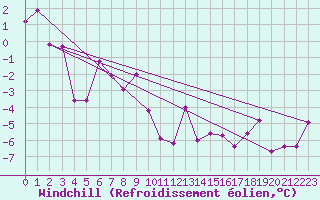 Courbe du refroidissement olien pour Visp