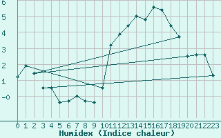 Courbe de l'humidex pour Biarritz (64)