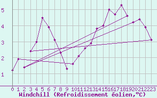 Courbe du refroidissement olien pour Combs-la-Ville (77)