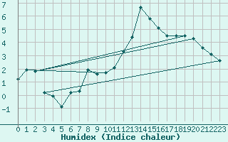 Courbe de l'humidex pour Nevers (58)