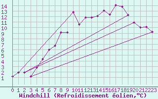 Courbe du refroidissement olien pour Foellinge