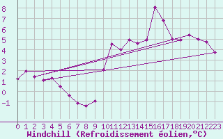 Courbe du refroidissement olien pour Chailles (41)