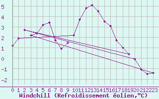 Courbe du refroidissement olien pour Luechow