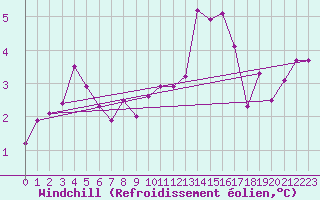 Courbe du refroidissement olien pour Langres (52) 