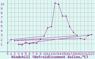 Courbe du refroidissement olien pour La Comella (And)