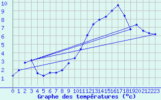 Courbe de tempratures pour Selonnet - Chabanon (04)